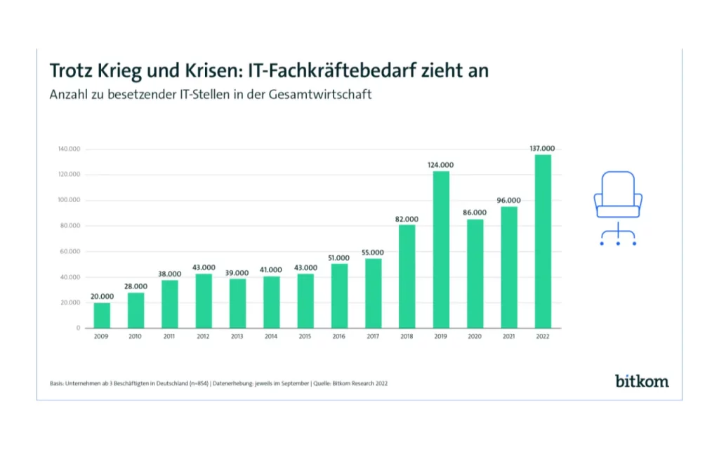 IT Fachkräftemangel