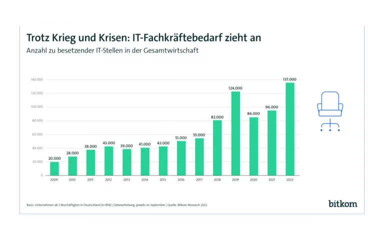 IT Fachkräftemangel